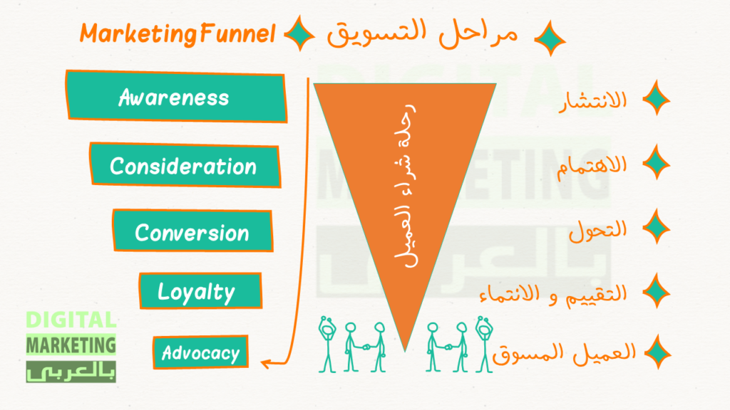 marketing funnel-قمع التسويق