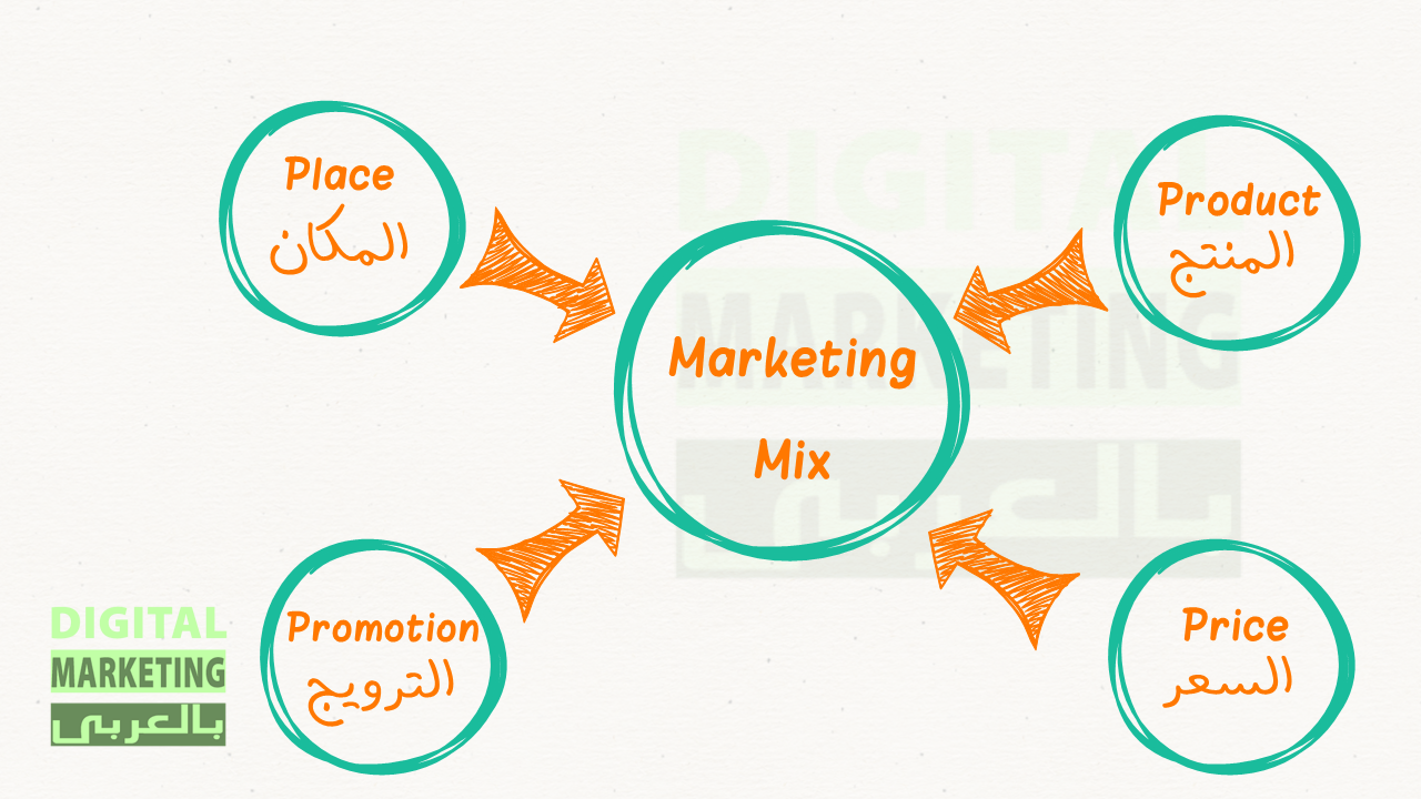 P's 4 - Marketing Mix market research بالعربي